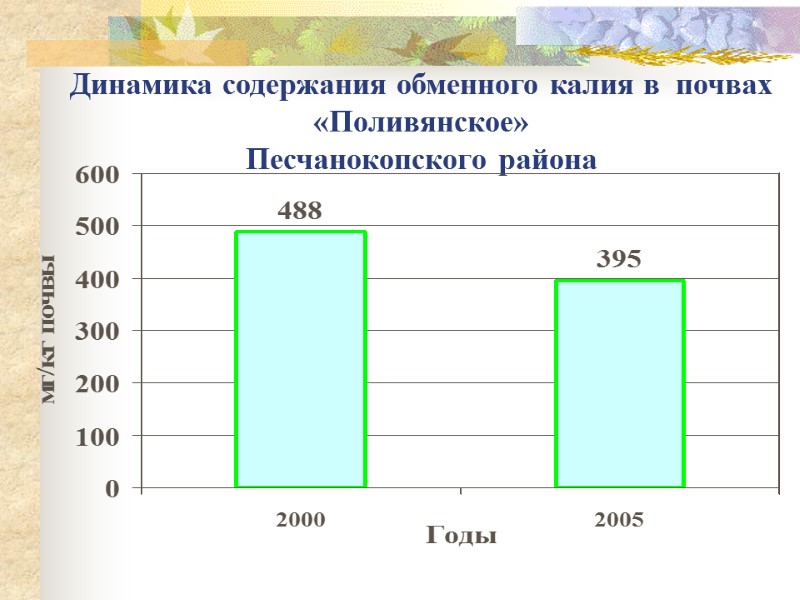 Динамика содержания обменного калия в  почвах «Поливянское»  Песчанокопского района